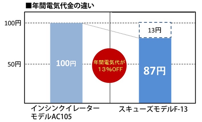 年間電気代金の違い