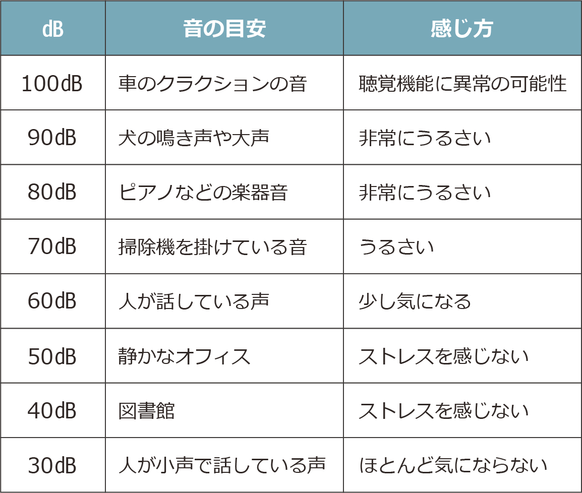 騒音レベル目安表